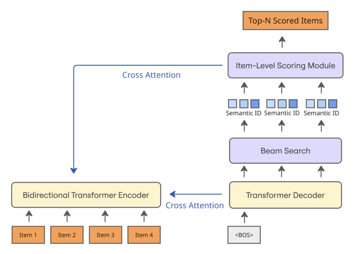 Figure 1: Gryphon 推理流程。beam search 生成候选 SID，这些 SID 被解析回所有匹配的 item，再用 ILSM 重新打分；beam likelihood 在最终排序中被丢弃。