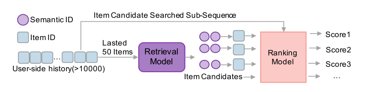 Figure 1: Two-stage Retrieval then Ranking pipeline.