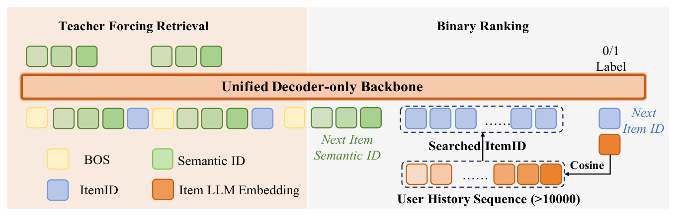 Figure 2: The training token organization of RecoChain: (1) first predict the next item Semantic ID generation, (2) then conduct the item candidate aware sub-sequence search as following input tokens to measure ranking score.