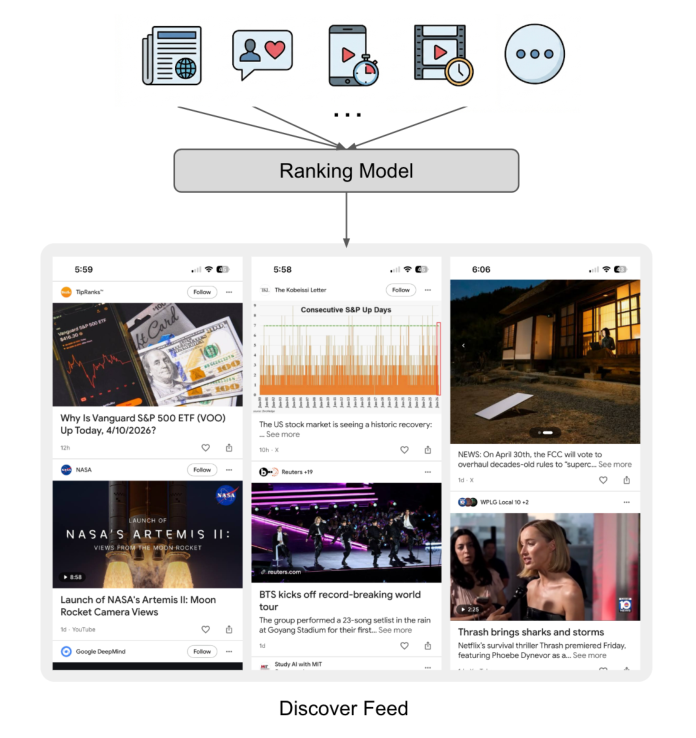Figure 1: Overview of Google Discover. The system constructs a personalized feed by evaluating heterogeneous content from the open web through a unified ranking model.
