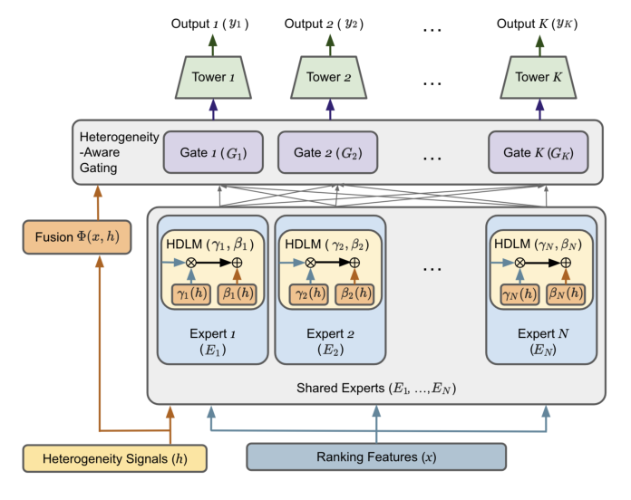 Figure 2: Overview of HA-MoE. Explicit heterogeneity signals are injected into both the multi-task gating network and the expert representations to adaptively handle disparate content distributions without massive parameter expansion.