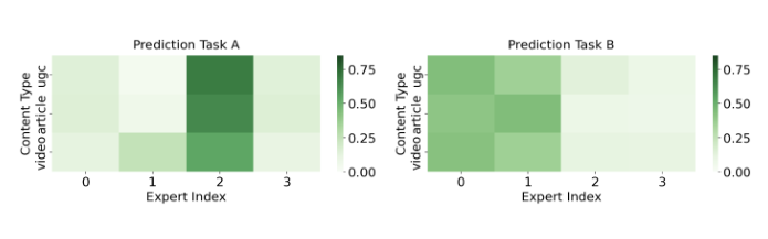 Figure 3: Expert Activation for Universal Tasks. Task A and Task B represent dense and sparse universal actions, respectively. Universal user actions tend to utilize shared experts across all content types.