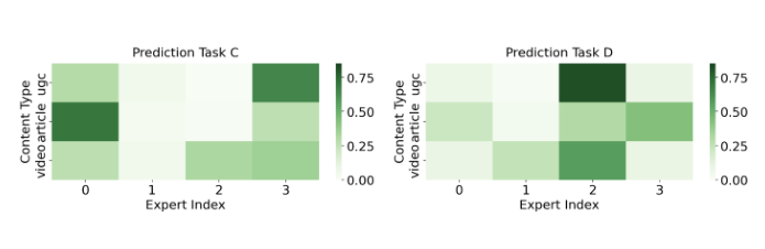Figure 4: Expert Activation for Specialized Tasks. Tasks C and D represent format-dependent interactions, demonstrating specialized, divergent expert utilization for different content types.