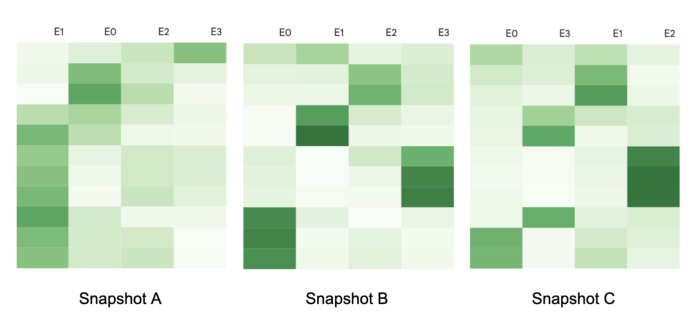 Figure 5: Task specialization tracking using task-expert activation profiles for three model snapshots. Snapshots B and C exhibit functional, distributed expert roles, yielding a high PIEM score when matched. Snapshot A suffers from activation imbalance, resulting in a low PIEM score when compared to a healthy baseline.