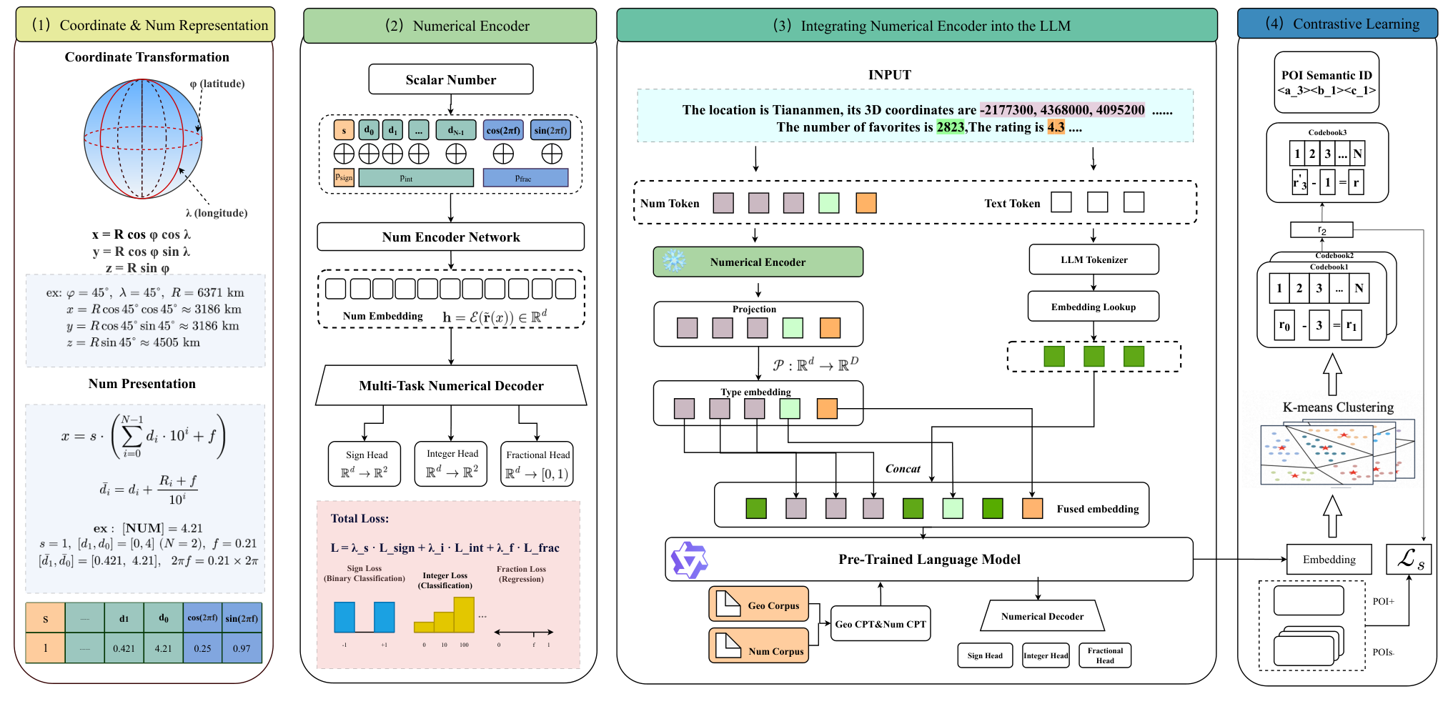 Figure 2: Overview of the HF-SID framework.