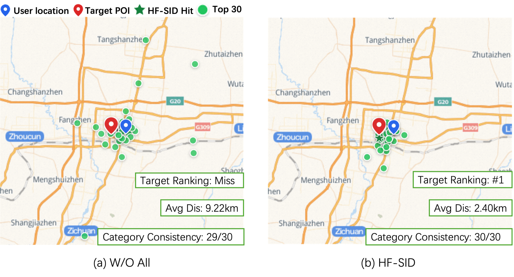 Figure 5: Case study of generated POI candidates. The baseline misses the target and produces a geographically dispersed candidate set, whereas HF-SID ranks the target first while achieving lower average distance and higher category consistency among the top-30 candidates.