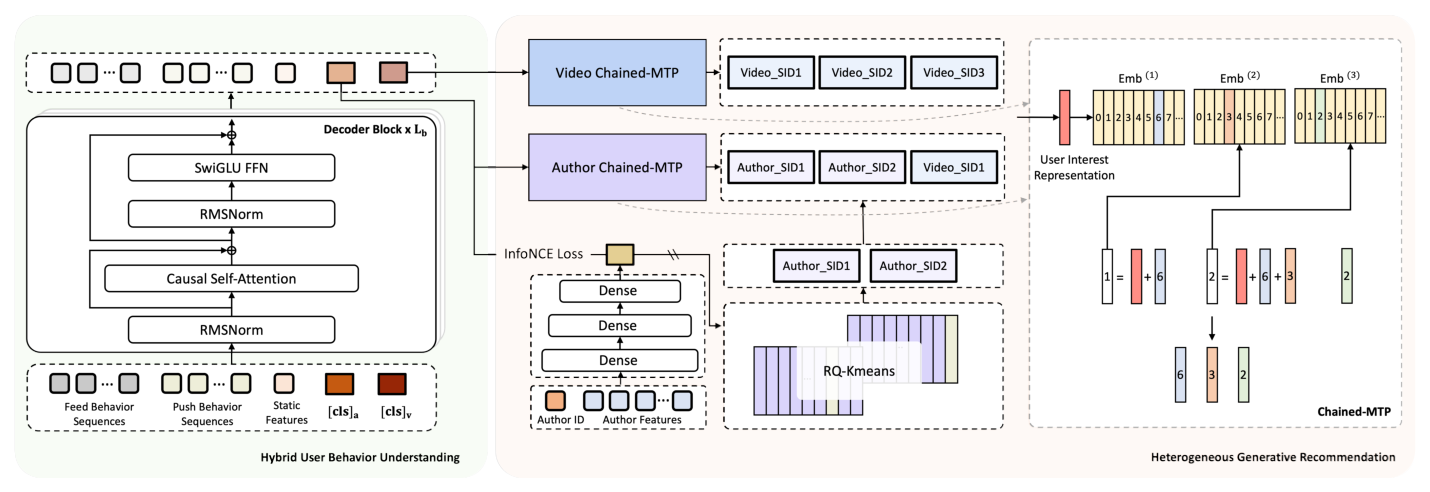 Figure 1: The overall architecture of HGenPush, where "\" denotes stop gradient.
