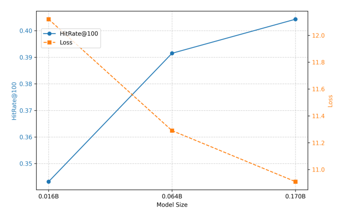 Figure 2: Offline performance comparison of different model sizes.