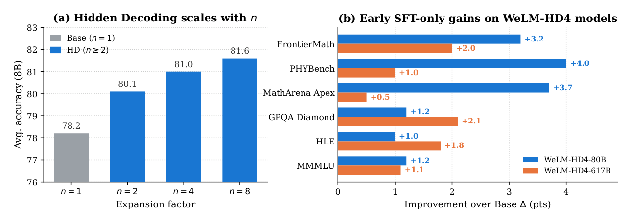 Figure 1: Hidden Decoding scales and improves frontier models. (a) 在稠密 Qwen3-8B-Base 上,平均准确率随扩展因子 n 稳步增长。(b) WeLM-HD4-80B / WeLM-HD4-617B 相对各自匹配的非 HD 对照在早期 SFT-only 后训练后的提升 Δ(单位:分)。