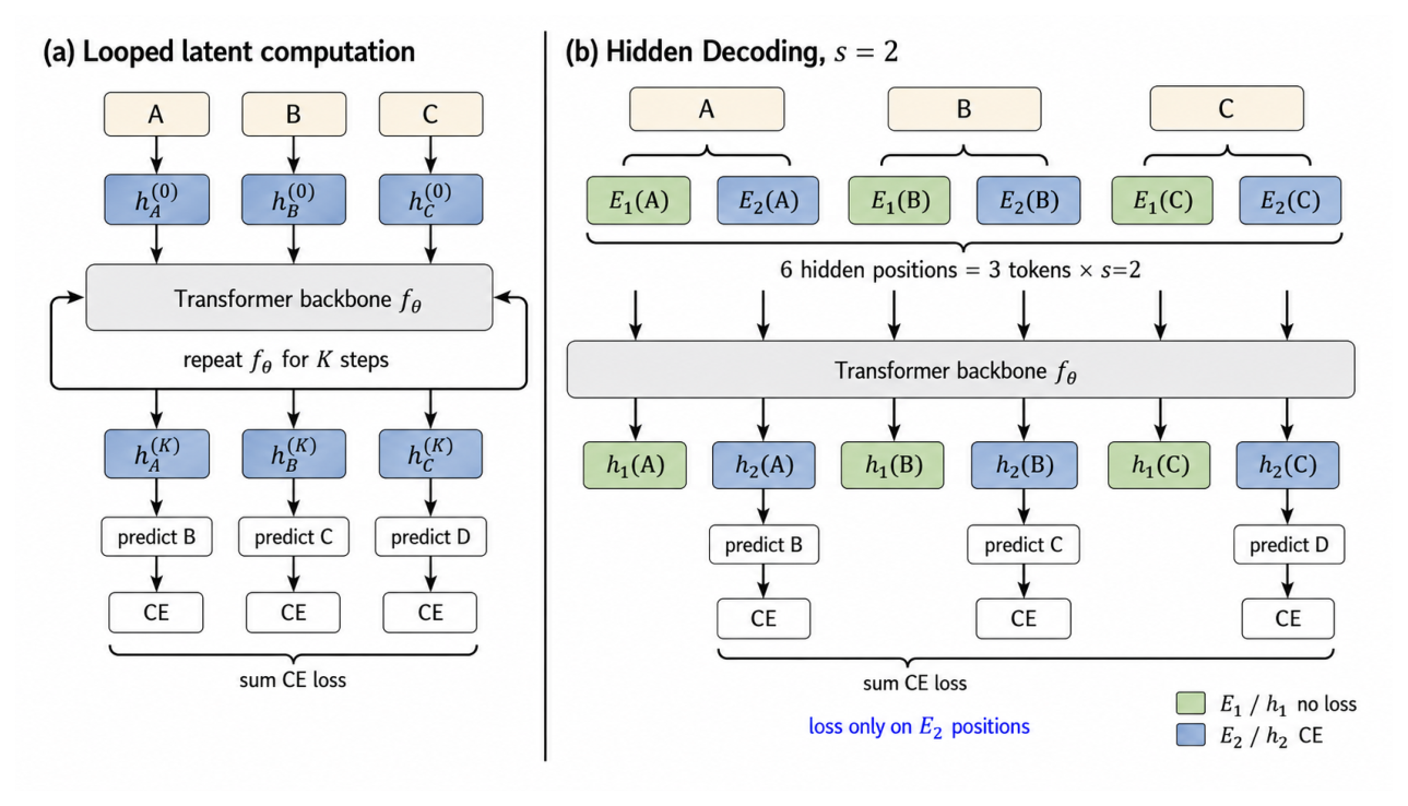 Figure 2: Looped latent computation vs. Hidden Decoding。(a) 深度递归(looped)在每个 token 的 hidden state 上把同一骨干 f_θ 复用 K 步再预测下一个 token。(b) Hidden Decoding 把每个 token 展开成 n 条 stream(各有独立 embedding 表 E_1..E_n),交织成长度 nL 的序列在单次前向中处理;next-token 交叉熵只加在最后 stream(E_n/h_n)位置,前面 stream 不受损失监督、充当潜在计算状态。图示为两 stream 例子。