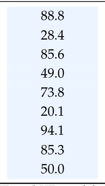 Table 2: Early SFT 结果 for WeLM-HD4-80B / WeLM-HD4-617B。HD4 表示 n=4;每 token 激活 Transformer 参数不变(80B 为 3B,617B 为 23B)。