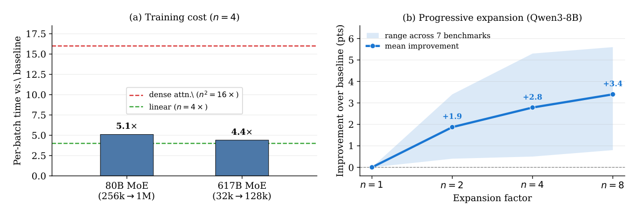 Figure 4: (a) HD (n=4) 训练成本:相对未展开基线的每 batch 时间,贴近线性(n=4×)参考、远低于 dense 注意力(n²=16×)。(b) 稠密 Qwen3-8B-Base 上的渐进扩展:相对未展开基线的平均提升随扩展因子 n 稳步增长;阴影带为 7 个 benchmark 上的范围。