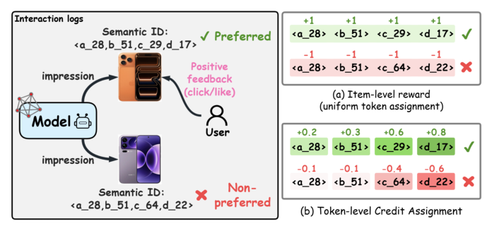 Figure 1: Token-level credit assignment for hierarchical Semantic IDs (SIDs). Logged feedback is only observed after a complete SID path is generated. (a) Uniformly assigning the terminal item reward to every token yields undifferentiated supervision. (b) Token-level credit assignment decomposes the outcome into layer-specific credits, enabling targeted post-training along the SID hierarchy.