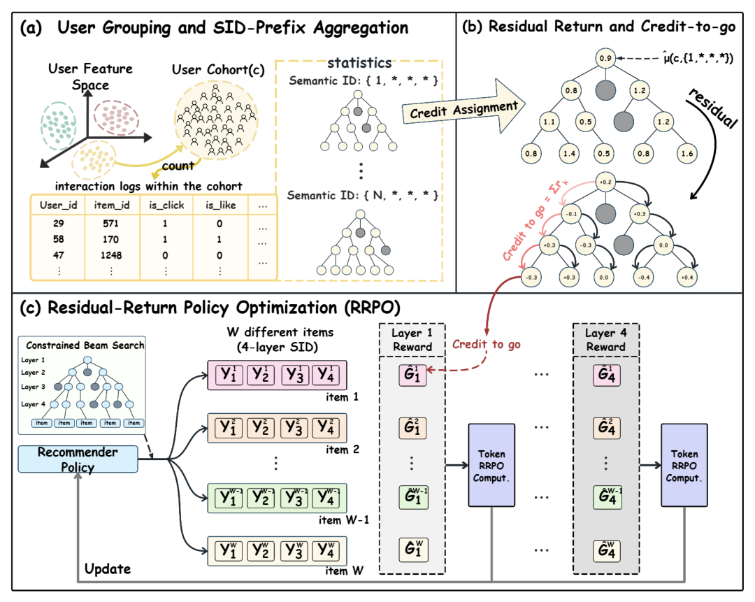 Figure 2: Overview of HRPO.