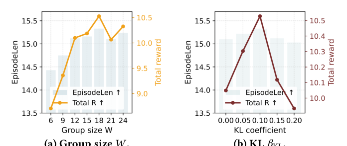 Figure 3 (a) Group size W, (b) KL beta_KL: Hyperparameter sensitivity under offline training with session-level evaluation. Bars indicate EpisodeLen; the line indicates Total reward.