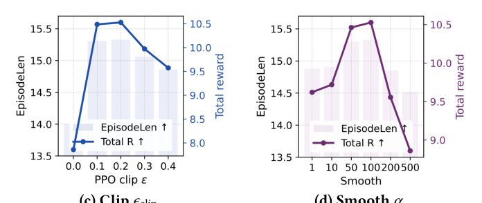 Figure 3 (c) Clip epsilon_clip, (d) Smooth alpha: Hyperparameter sensitivity under offline training with session-level evaluation.