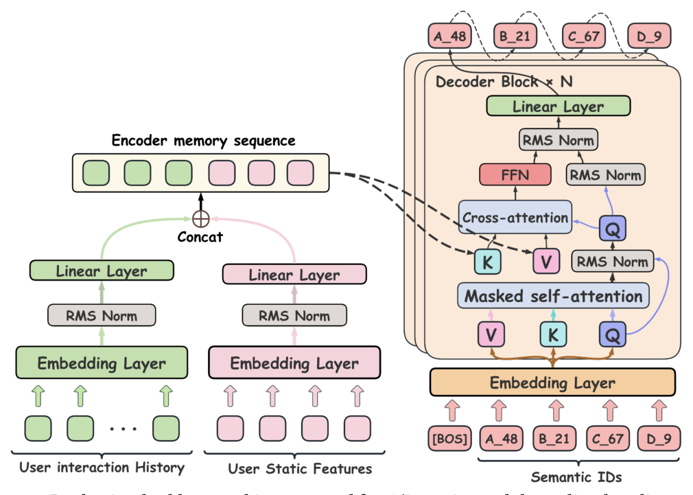 Figure 4: Production-backbone architecture used for A/B serving and the scaling-law diagnostic.