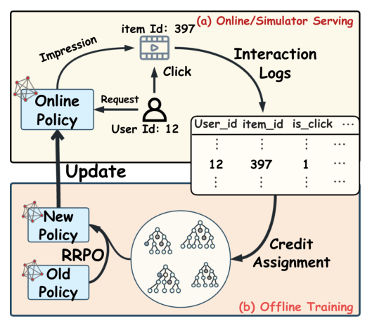 Figure 5: Online/simulator serving and offline RRPO training loop.