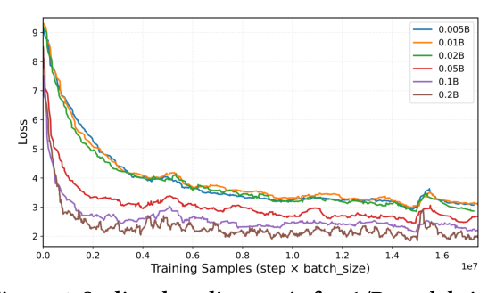 Figure 6: Scaling-law diagnostic for A/B model sizes.