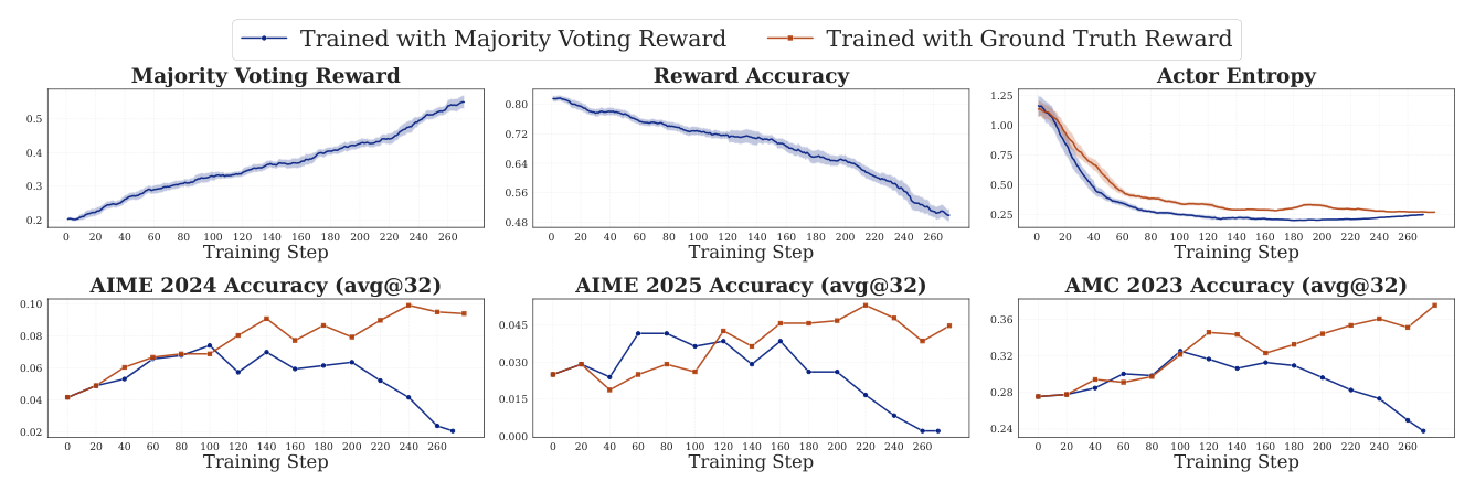 Figure 2: Training dynamics comparing majority-voting training and ground-truth training