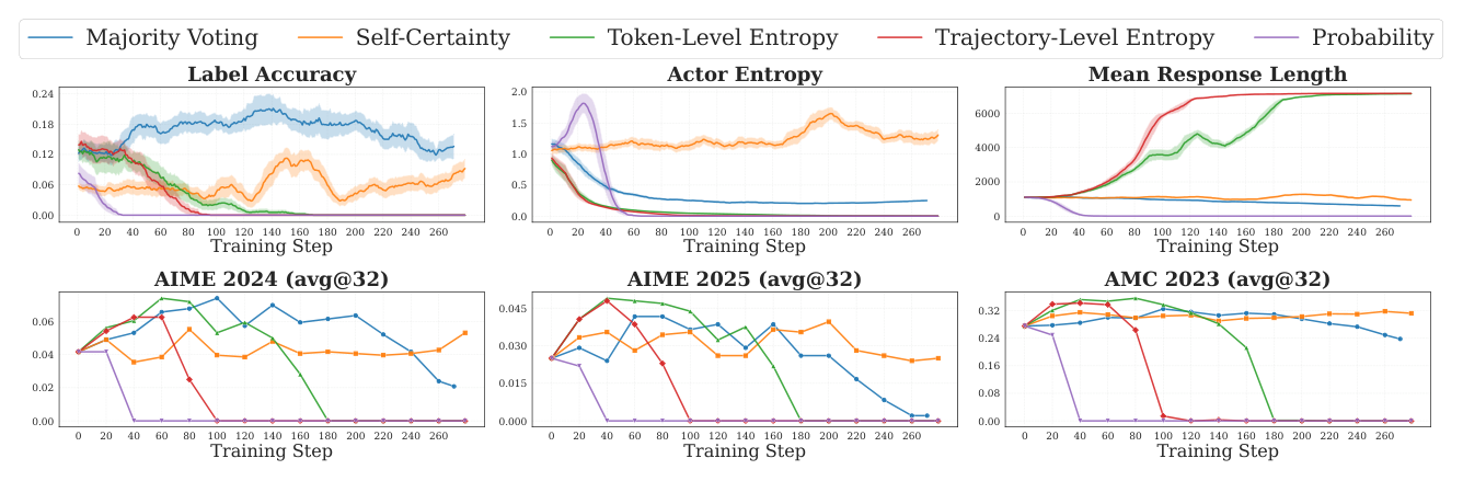 Figure 3: Five intrinsic reward methods exhibit distinct failure patterns