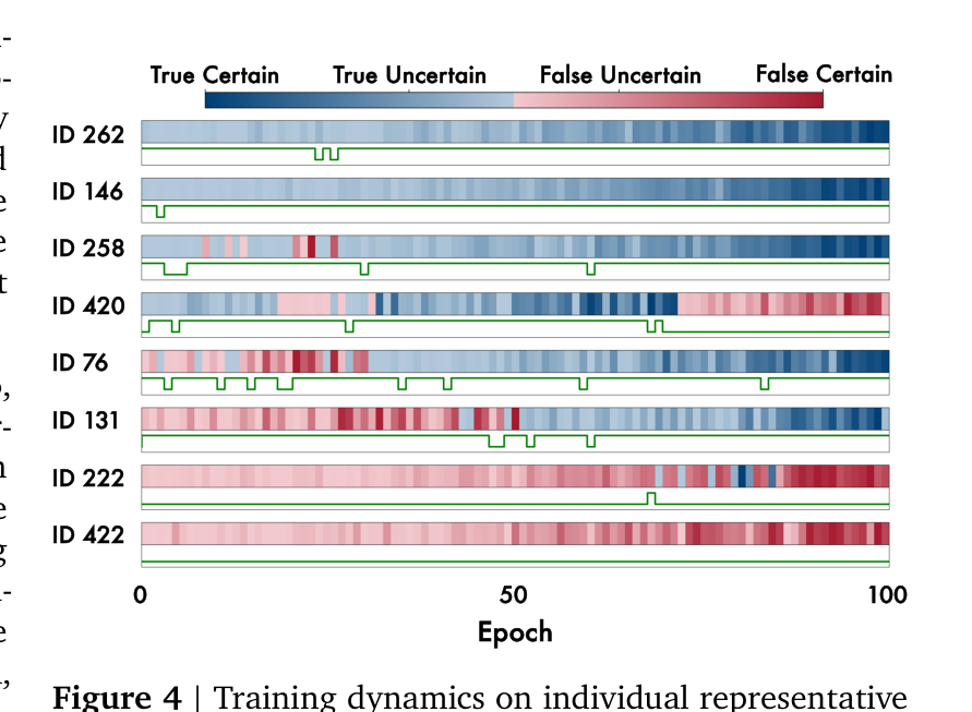 Figure 4: Training dynamics on individual representative problems
