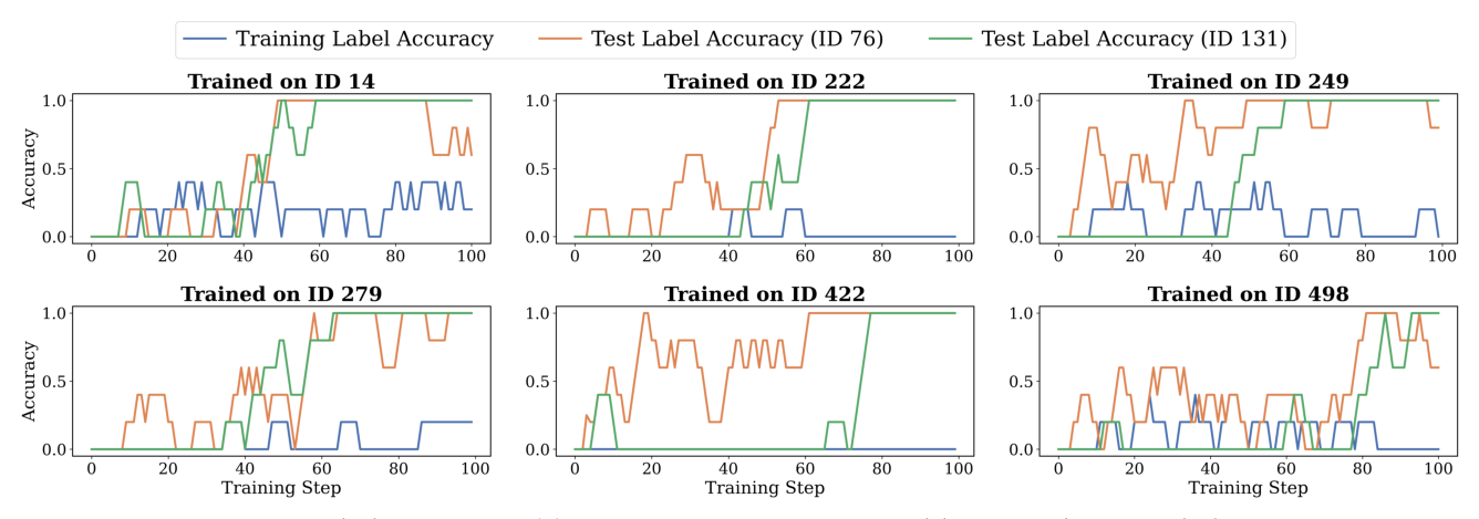 Figure 5: Training Label Accuracy on six MATH500 problems and Test Label Accuracy on two OOD problems