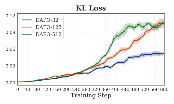 Figure 7: KL divergence at each training step