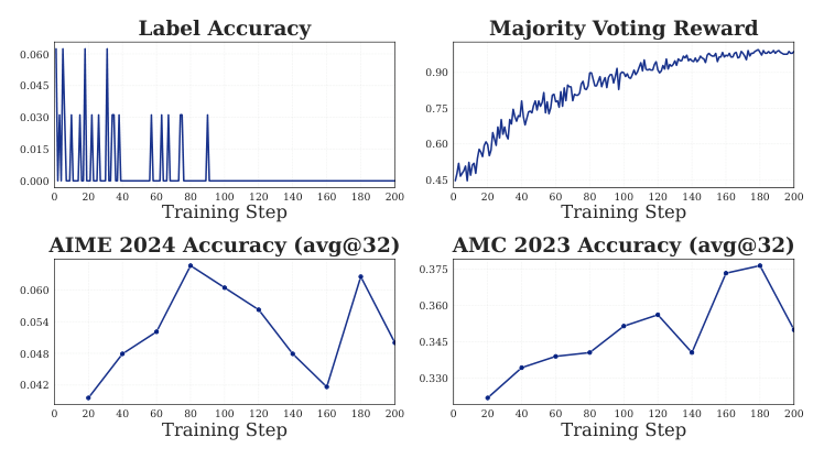 Figure 9: Training dynamics of extreme DAPO-32 setting