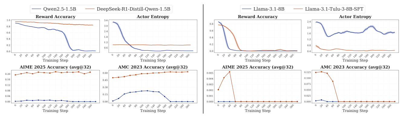 Figure 10: RL Training dynamics after different training stages