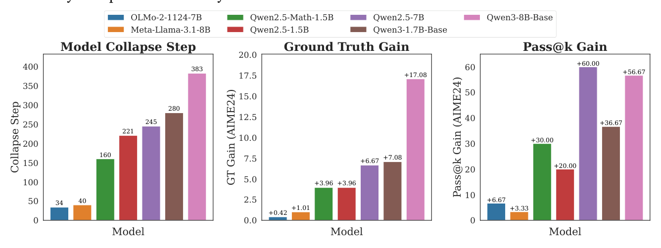 Figure 11: Model Collapse Step (left) and Pass@k Gain (right) as predictors of RL trainability