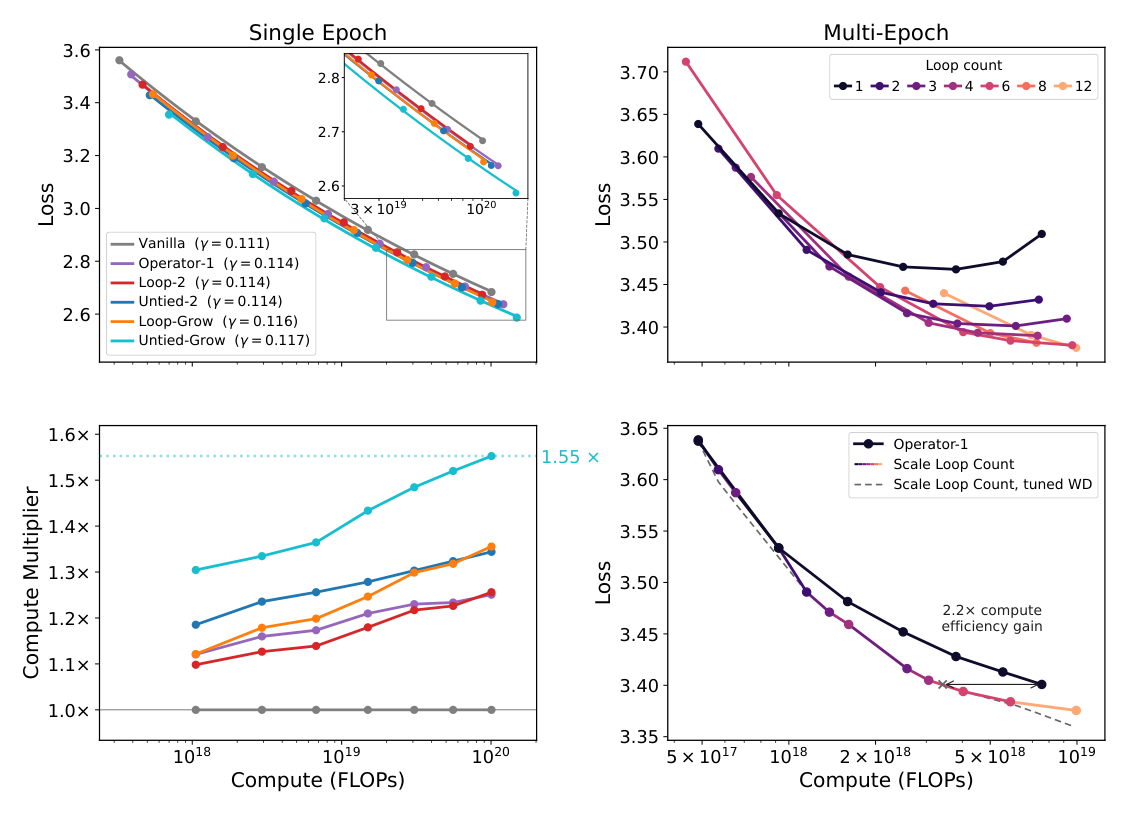 Figure 2: In single-epoch compute-optimal training, model growth and the boundary operator improve the scaling exponent, and in multi-epoch training the optimal loop count grows with compute.