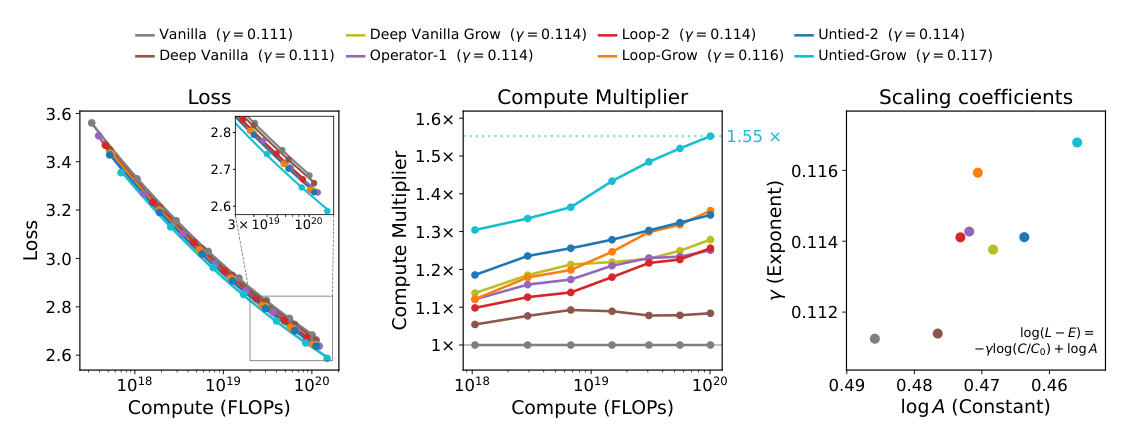 Figure 3: Model growth and the boundary operator improve the scaling exponent, while untying improves only the constant. Left: validation loss on FineWeb against compute for eight ladders with a shared Vanilla-fitted irreducible loss; middle: compute multiplier over Vanilla, interpolated without extrapolation; right: fitted exponent γ against constant log A.