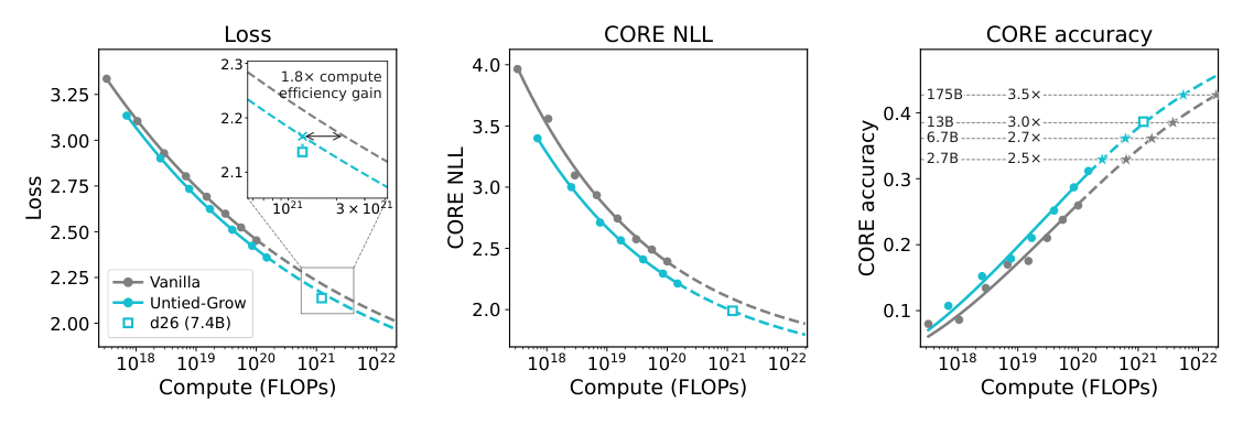 Figure 4: The scaling law fitted on 1e18–1e20 FLOPs predicts an Untied-Grow run at 8× the fitted compute. Left: validation loss on FineWeb-Edu (run lands 0.03 below forecast; 1.8× compute efficiency gain at the run's budget); middle: answer NLL (within 0.002 of forecast); right: CORE accuracy (0.387 vs forecast 0.384), with GPT-3 CORE references and Vanilla-to-Untied-Grow compute ratios at the crossings.