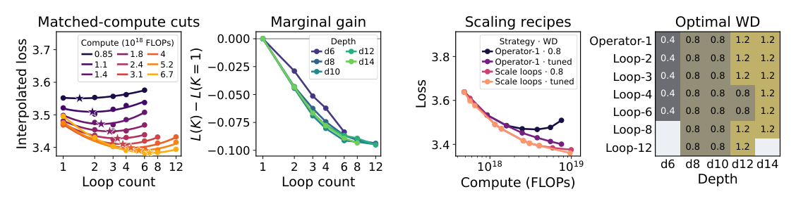 Figure 5: In multi-epoch training, the optimal loop count grows with compute, scaling the loop count beats scaling model size even against tuned weight decay, and looping leaves the optimal weight decay nearly unchanged.