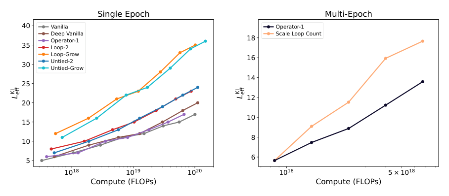 Figure 6: Growth and looping raise KL effective depth along the compute-optimal single-epoch ladders, and in multi-epoch training, scaling the loop count raises KL effective depth faster than scaling depth.