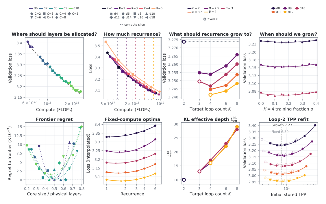 Figure 7: Allocation, recurrence, and growth sweeps. Left: core-allocation sweep and regret to frontier; middle left: fixed-token recurrence ladders; middle right: loss and logit-KL effective depth versus growth target; right: Loop-2 growth-fraction sweeps and initial-stored-TPP refit.