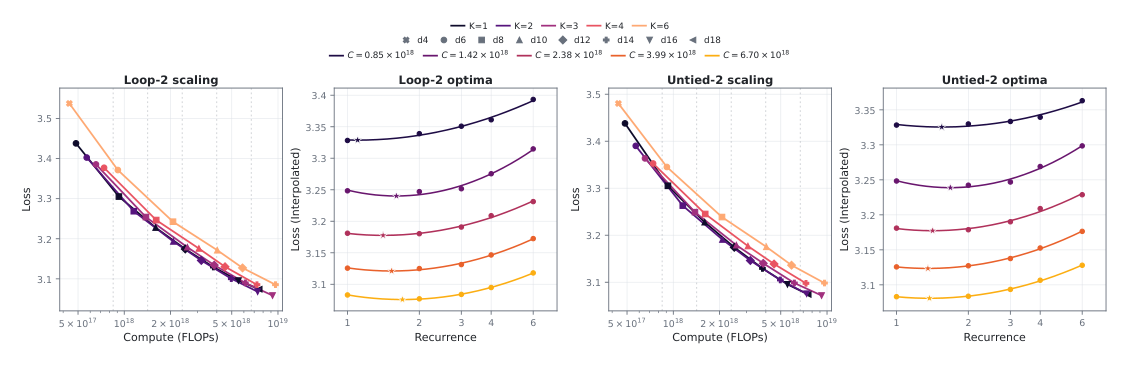 Figure 8: Recurrence choice in fixed-token ladders. Every model trains on 1B tokens with the Operator-1 base recipe; quadratics in log recurrence and log loss locate the fitted optima (stars).