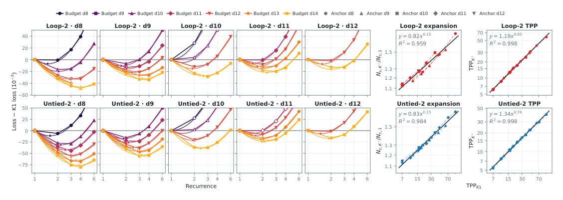 Figure 9: Recurrence choice at fixed anchor size and compute. Loss relative to K = 1 versus recurrence (tied top, untied bottom) and compute-active expansion / TPP at the fitted optimum versus baseline TPP.