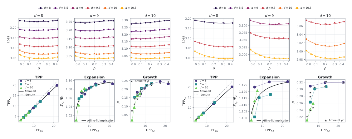 Figure 10 (a,b): Tied / untied growth timing. Top: validation loss versus post-transition token fraction ρ at three anchor depths; bottom: TPP at the fitted transition, compute-active expansion, and optimal growth fraction.