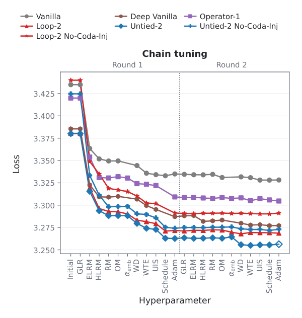 Figure 11: Chain tuning at d8 on 1B tokens. A new hyperparameter is adopted if it is 1e-3 better than the current best; ELRM, HLRM, WD, Schedule, WTE, Adam bring most drops.
