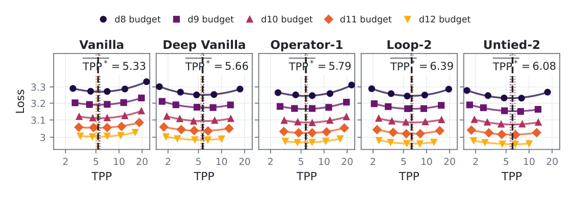 Figure 12: Iso-compute TPP fits. Loss against tokens per parameter for each architecture; each color is one fixed compute budget; dashed line is the mean vertex.