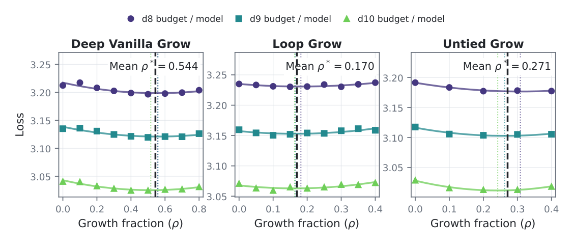Figure 13: Choosing a fixed growth fraction for Deep Vanilla Grow, Loop Grow, and Untied Grow; black dashed lines mark the arithmetic means 0.544, 0.170, 0.271.