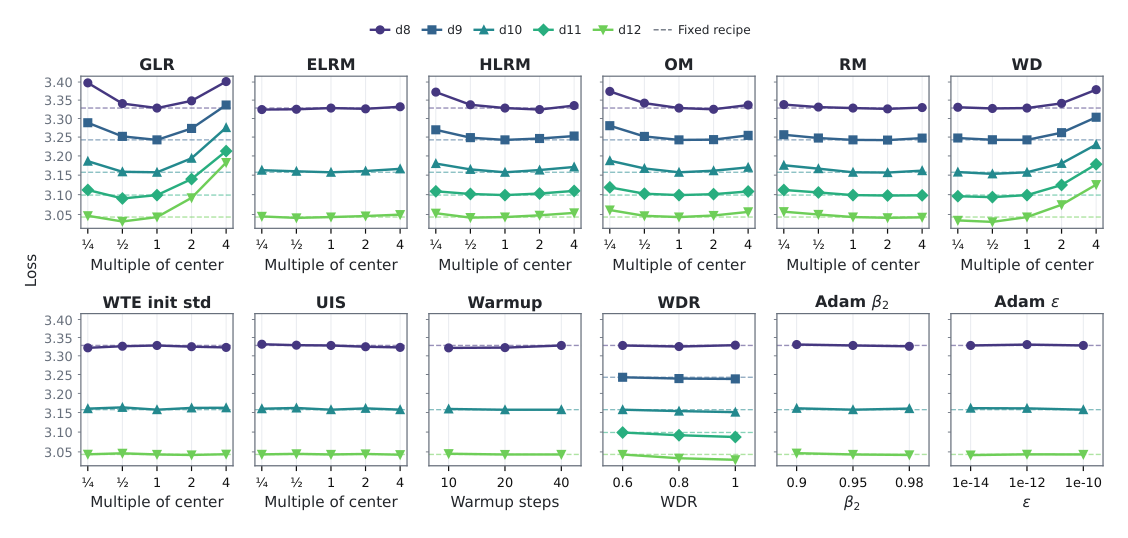Figure 14 (a): One-dimensional Vanilla hyperparameter sweeps at d8–d12.