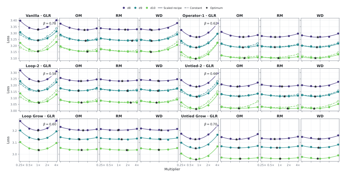 Figure 14: Hyperparameter sensitivity and transfer across scale. (b) Architecture-specific sweeps under constant and scaled recipes at d8–d10.