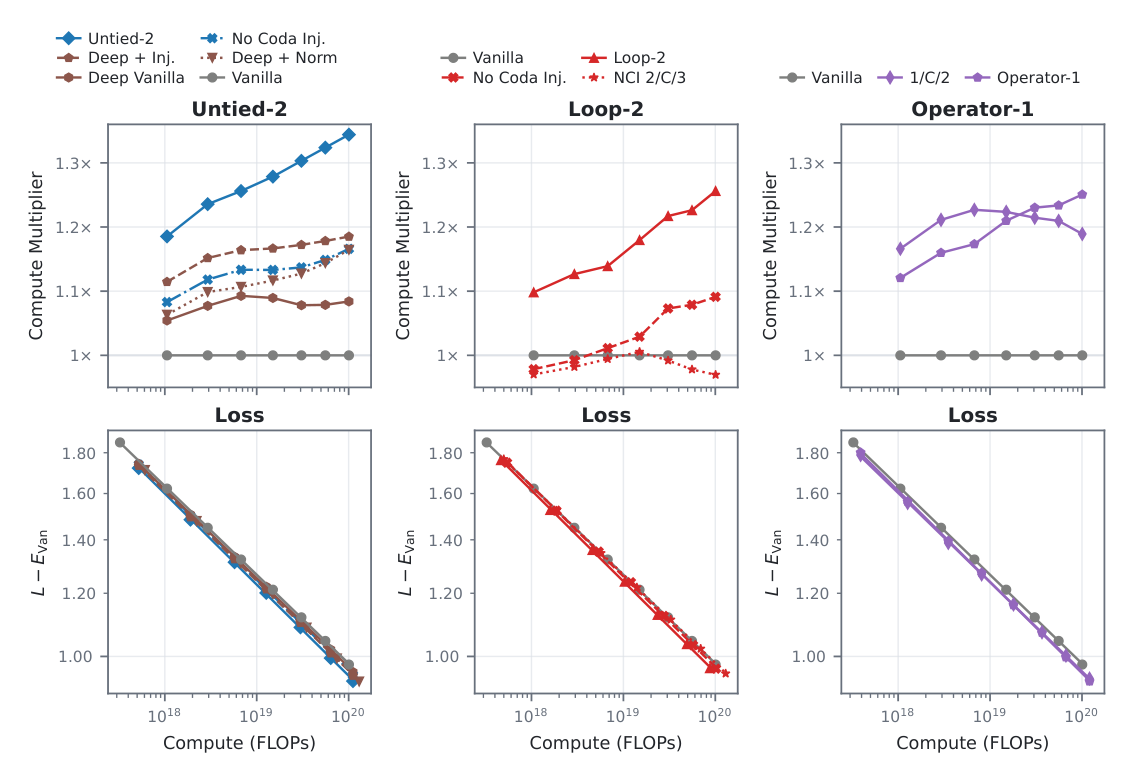 Figure 15 (a): Architecture ablations — Untied-2 boundary-operator ablations, Loop-2 coda and allocation ablations, and Operator-1 block allocations; rows show compute multipliers and reducible loss.