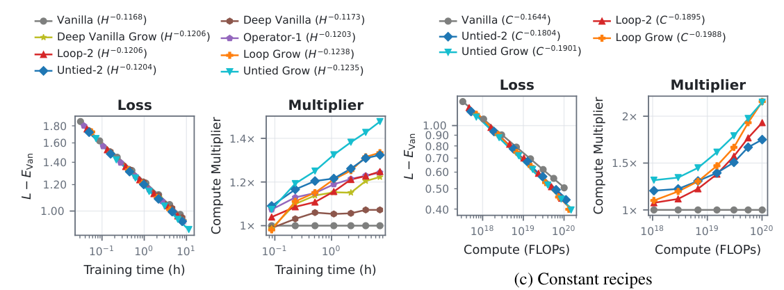Figure 15 (b,c): Major variants by recorded optimization time (Vanilla H^−0.1168 ... Untied Grow H^−0.1235), and ladders with constant base recipes (Vanilla C^−0.1644 ... Loop Grow C^−0.1988).