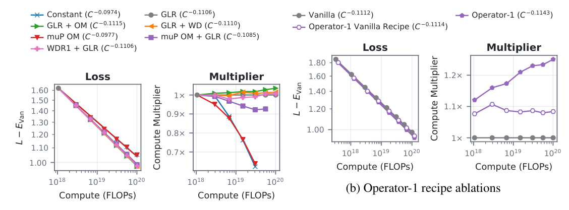 Figure 16 (a,b): Vanilla hyperparameter scaling recipes, and Operator-1 recipe ablation using Vanilla's base-tuned hyperparameters.