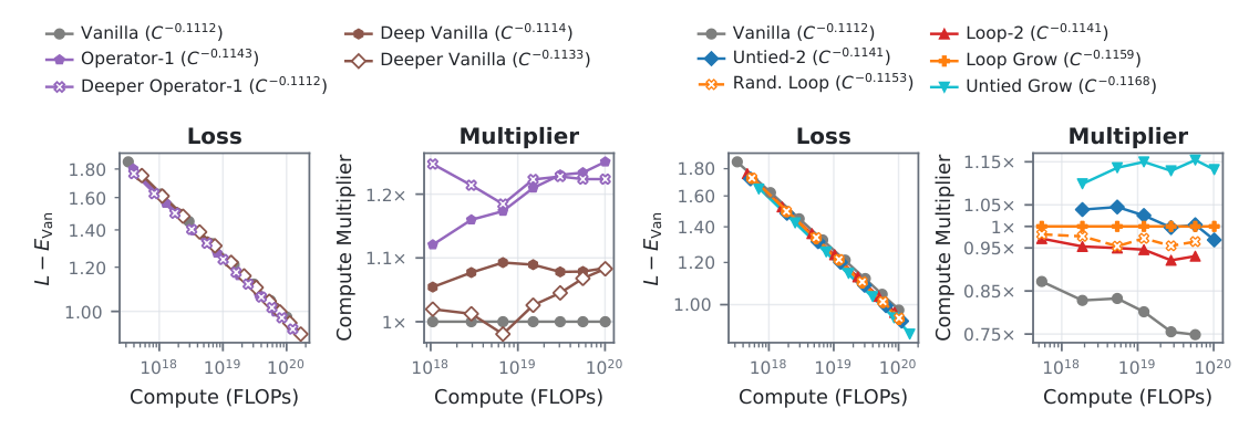 Figure 16 (c,d): Depth-to-width ratio comparisons (Deeper variants use 1:64), and random recurrence relative to fixed Loop Grow.