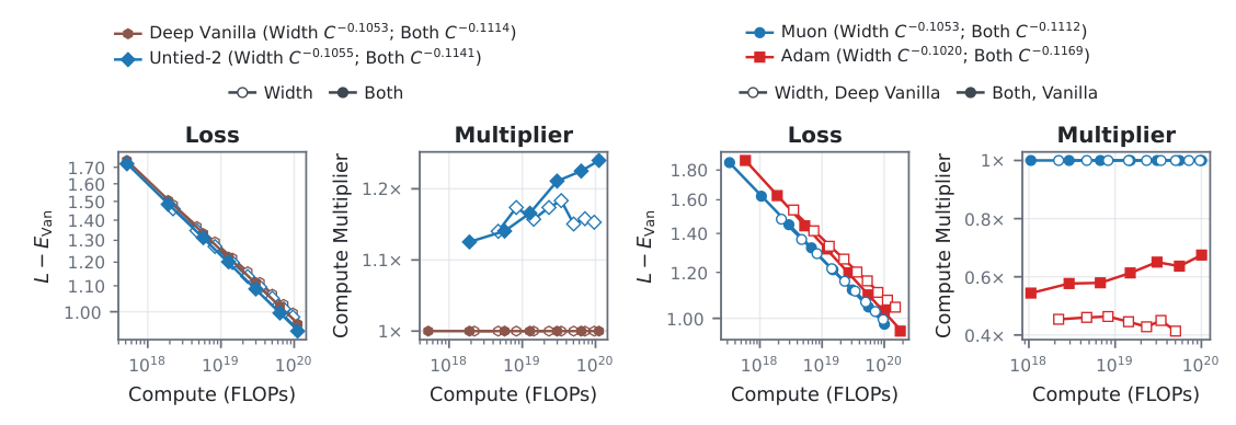 Figure 16 (e,f): Width-only versus width/depth scaling for Deep Vanilla and Untied-2, and Muon versus Adam.